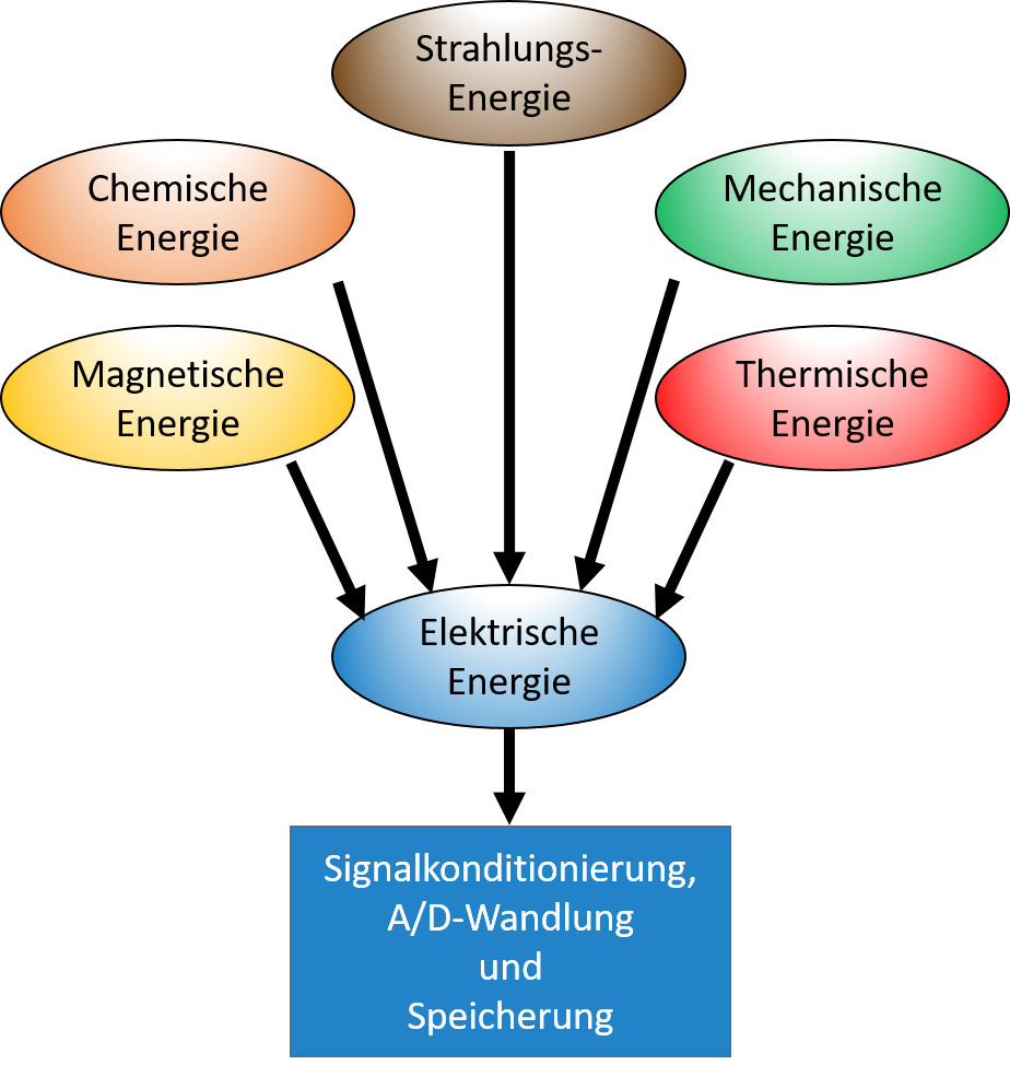 Grundlagen der Sensor- und Messtechnik, Institut für Intelligente Sensorik  und Theoretische Elektrotechnik